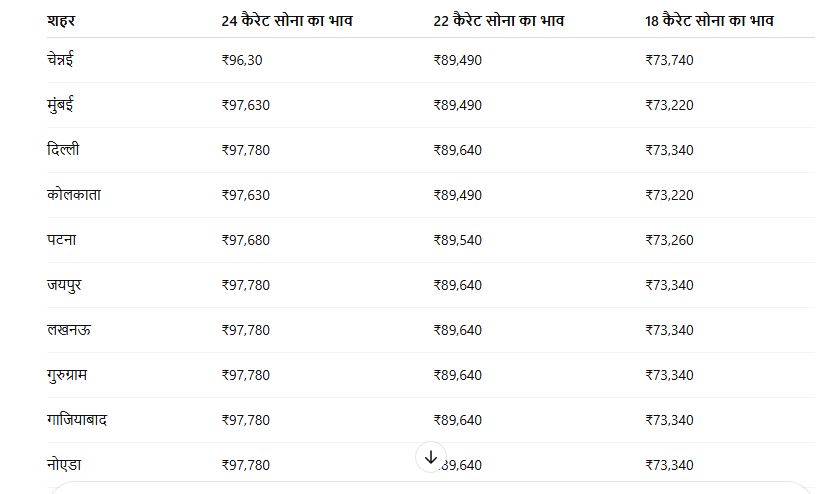Gold-Silver Prices Today:
