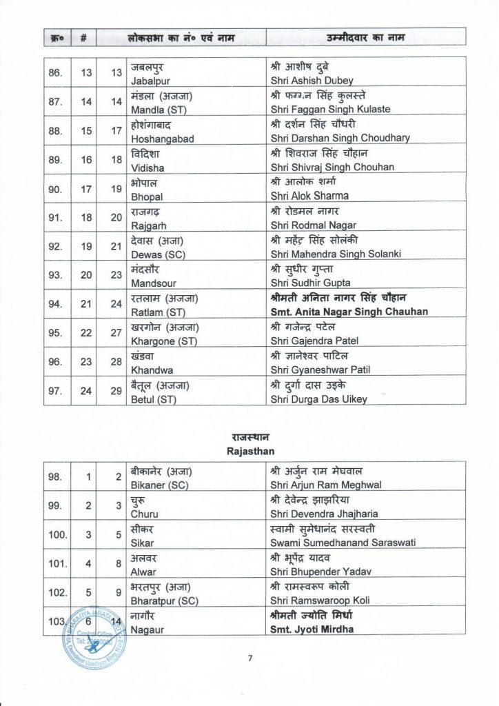 BJP first candidate list 2024 6