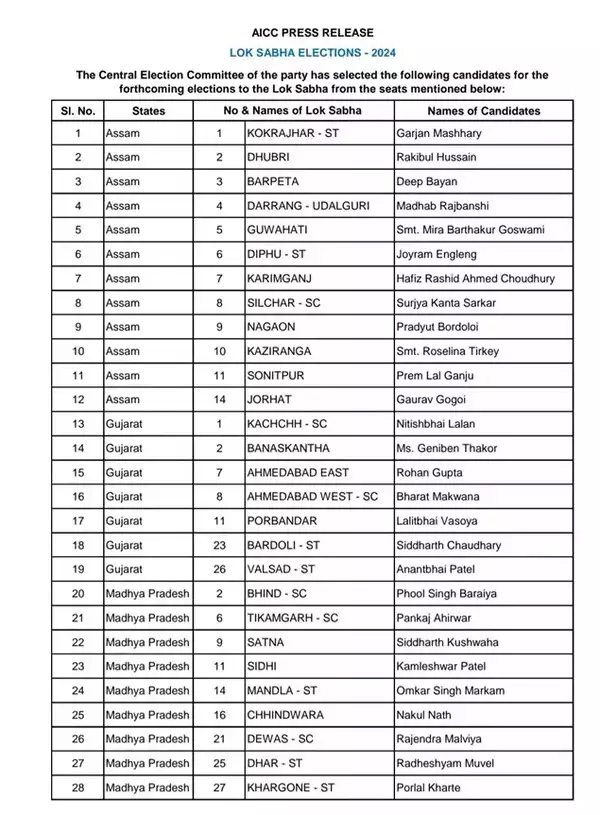 congress candidates second list