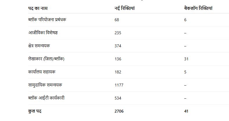 Bihar Jeevika Vacancy 2025