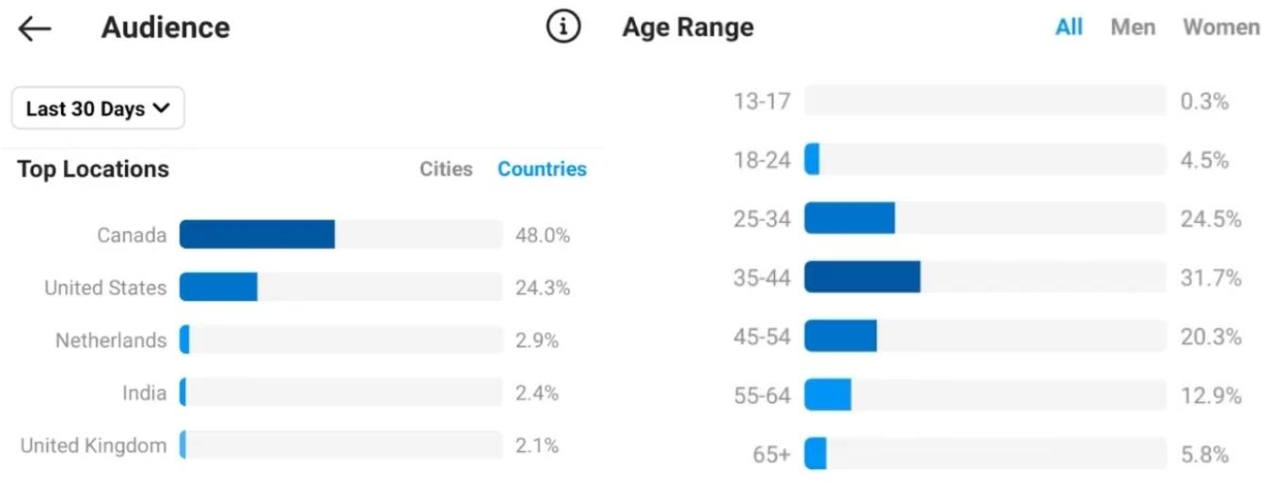Post-Level Demographics