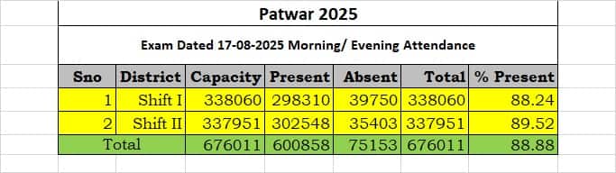 Rajasthan Patwari Exam 2025
