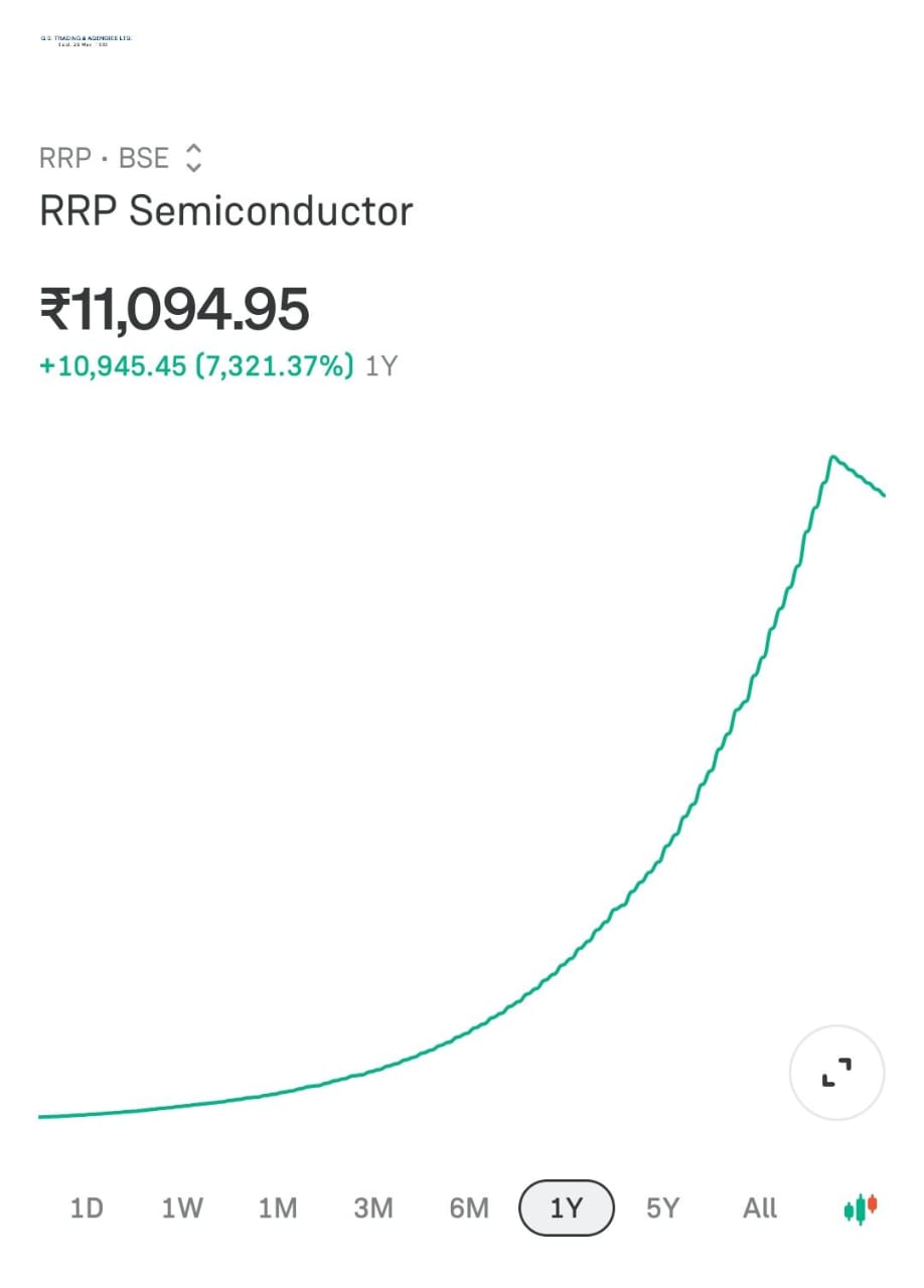 RRP Semiconductor Share